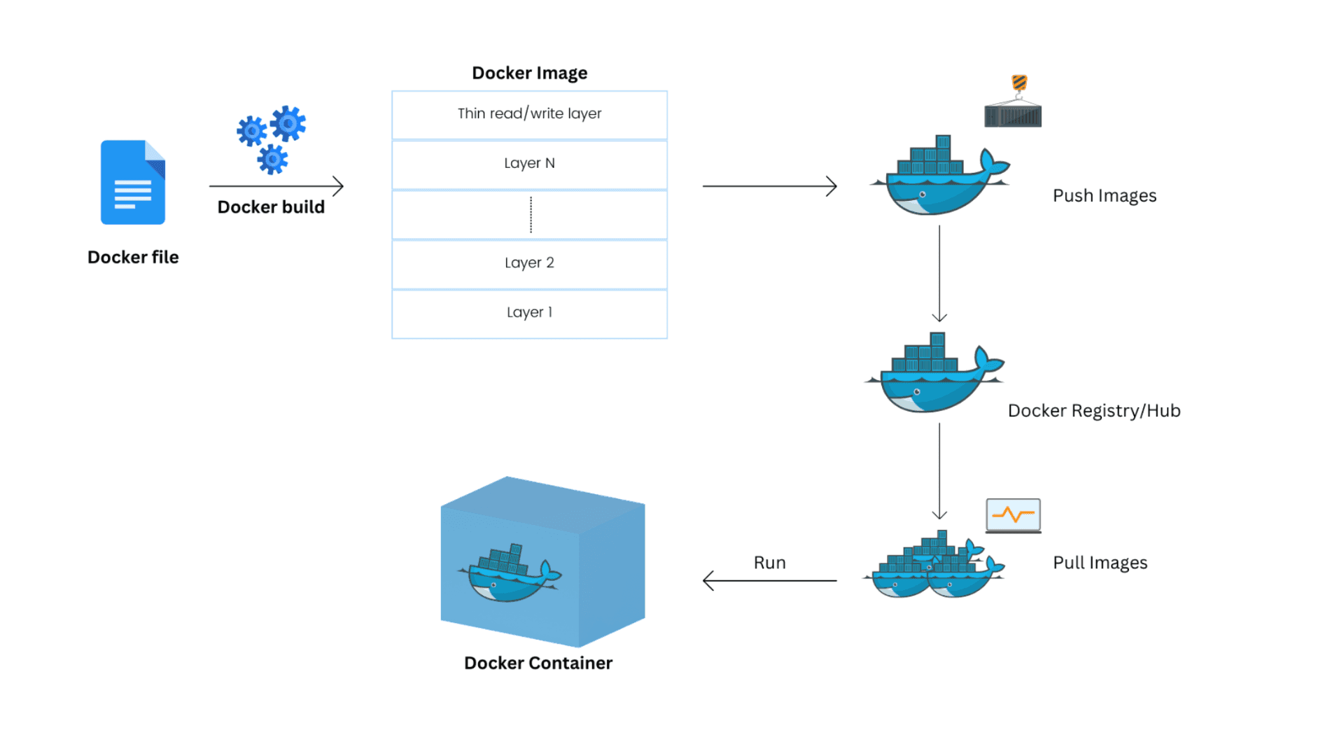Docker