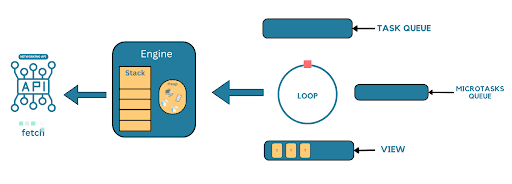 The Call Stack is empty and the Event Loop can provide new tasks for the Engine to execute