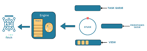 The Microtask gets picked up by the Event Loop and gives its callback to the Engine for execution