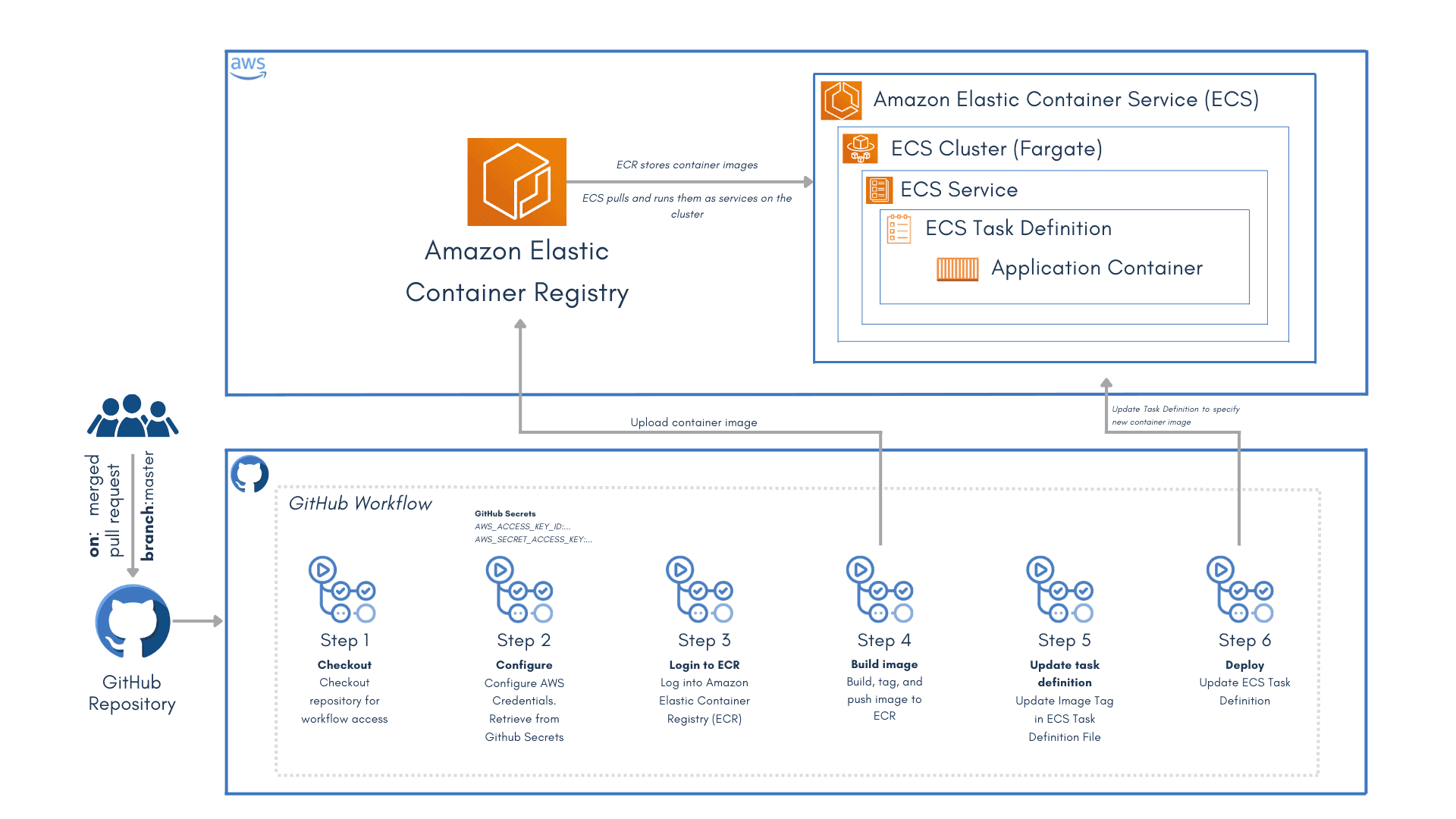 GitHub Actions