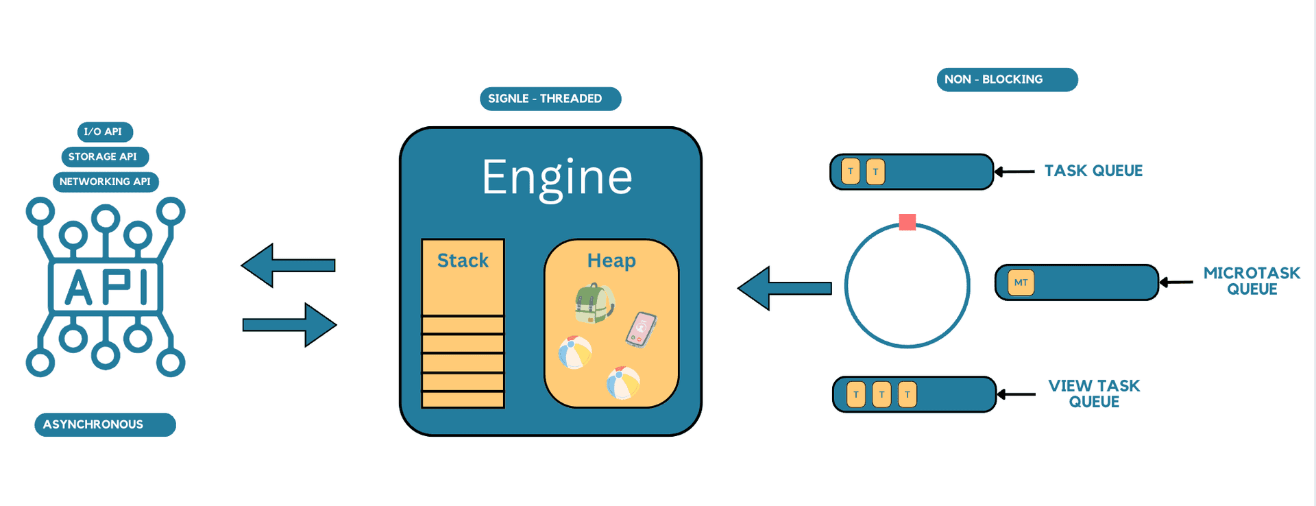 Javascript Runtime Environment Architecture Simplified