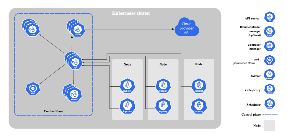 Kubernetes Cluster Architecture - Core Components