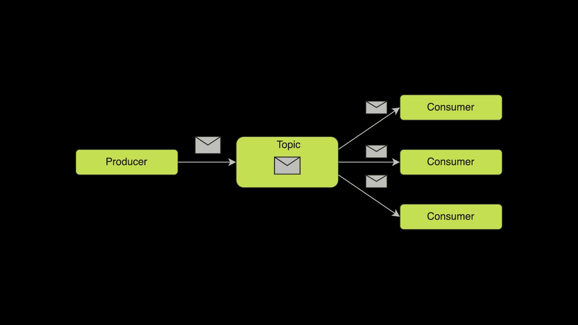 Publish/Subscribe model