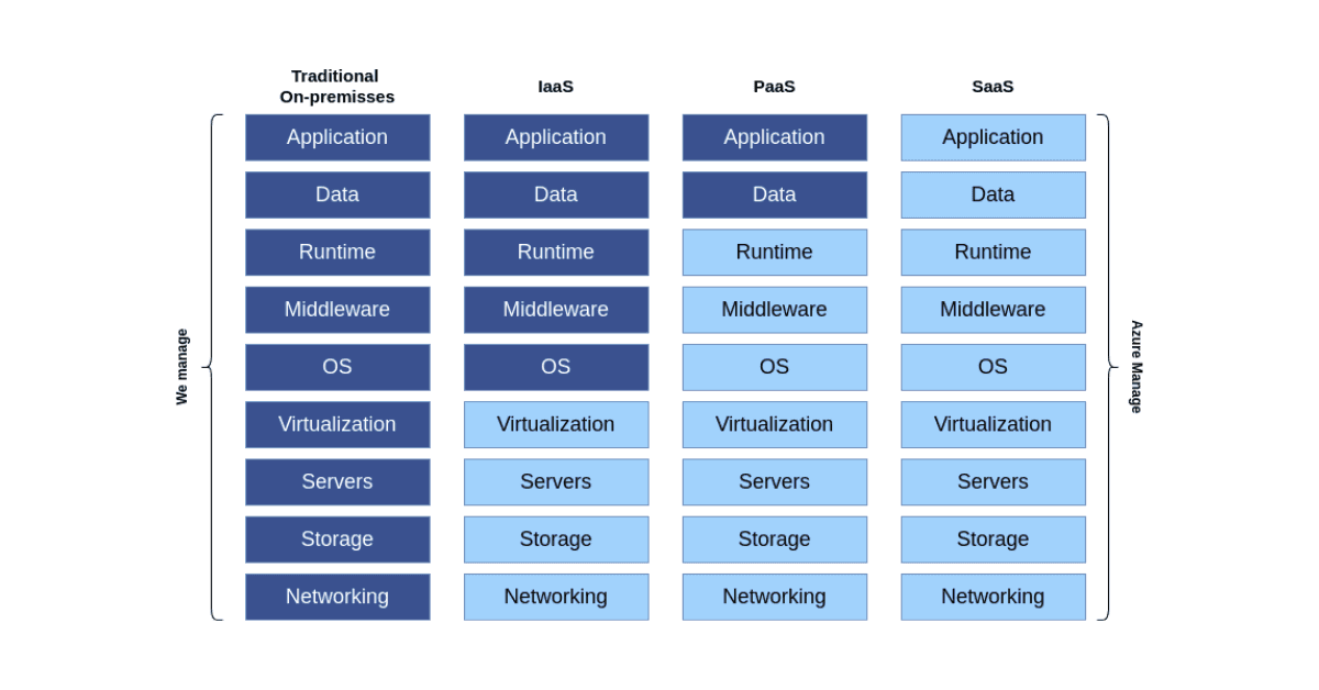 Types of cloud services