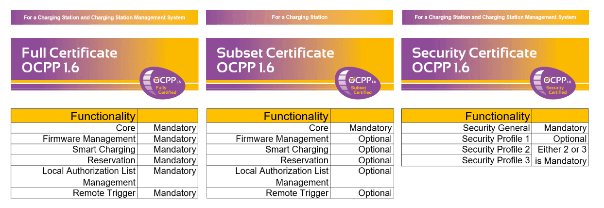 OCPP certification