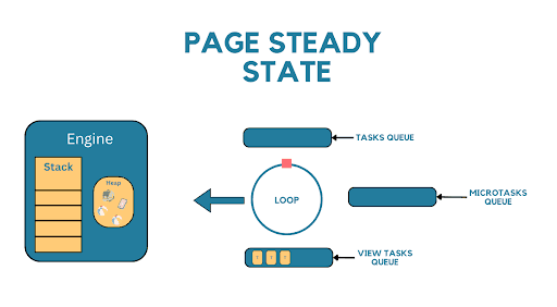 The state of the Runtime Environment after the page is loaded