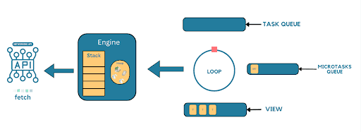 The Networking API finished it’s job and the Runtime Environment scheduled a new Microtask