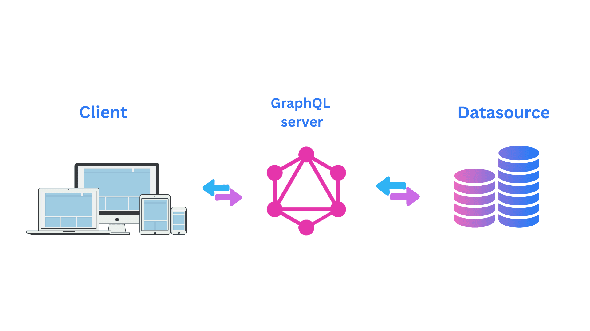CLIENT - GRAPHQL - DATASOURCE