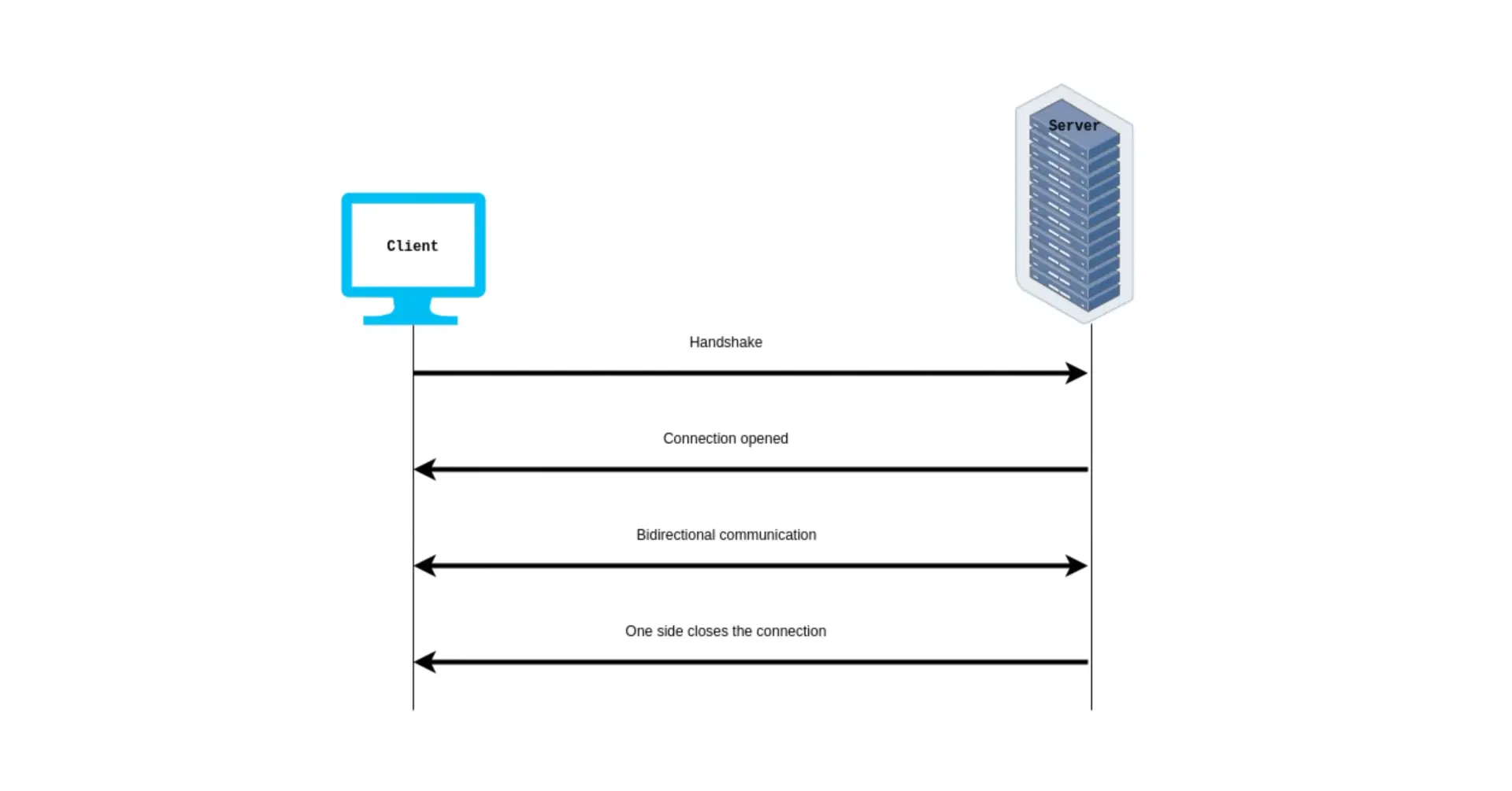 Diagram of WebSocket real-time two-way communication between client and server