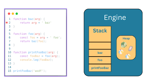 The baz function returns a calculated value and finishes its execution